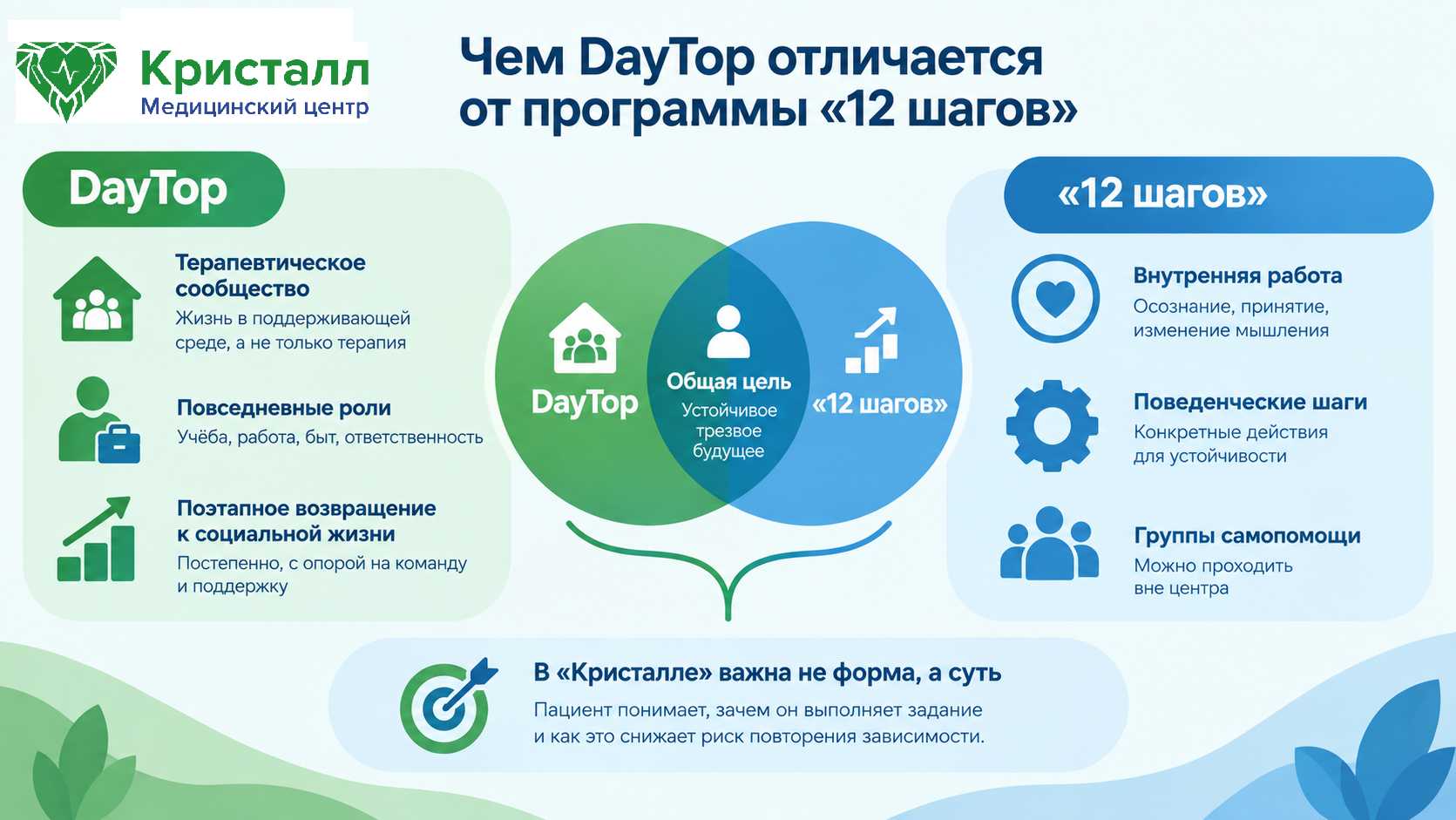Инфографика сравнивает DayTop и программу «12 шагов»: DayTop основан на терапевтическом сообществе, повседневных ролях и поэтапном возвращении к социальной жизни, а «12 шагов» — на внутренней работе, конкретных действиях и группах самопомощи. Оба подхода направлены на устойчивое трезвое будущее.